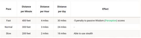 5e travel distance per day.